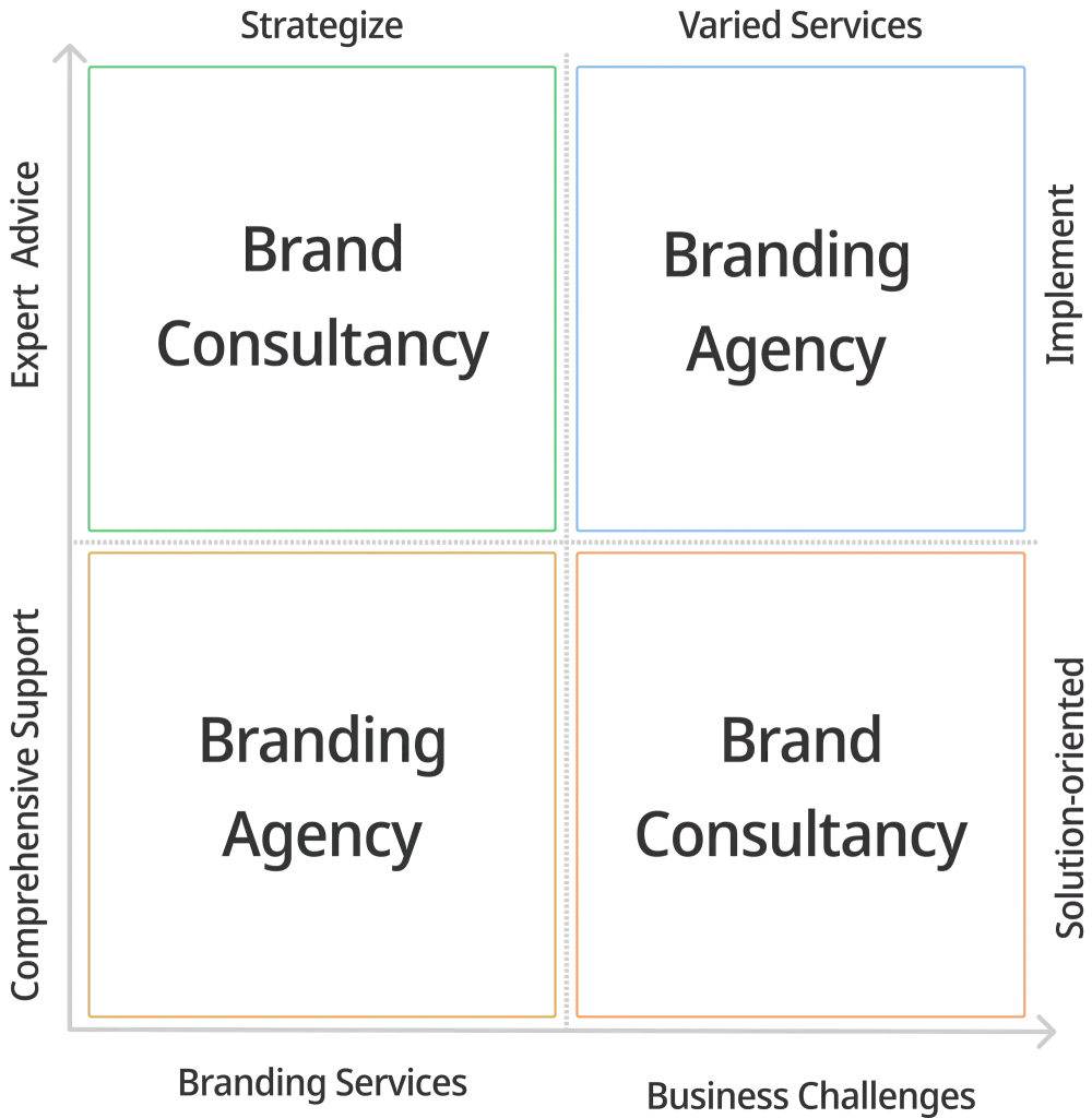 Branding agency or brand consultancy matrix